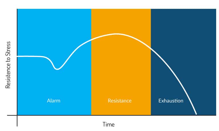 General Adaption Syndrome (GAS) is a useful model in helping understand how our bodies react to workplace stress.