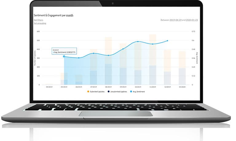 Weekly10's employee engagement analytics are powered by bespoke machine learning algorithms to offer rich data on workplace issues.