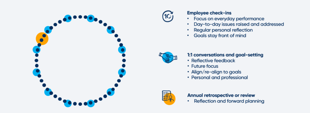 performance conversation cycle best practice