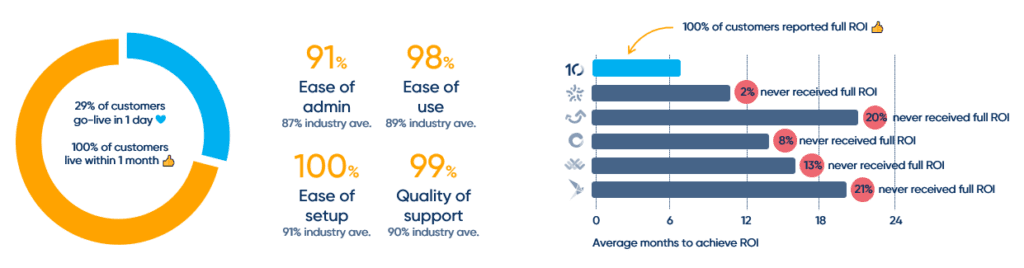 best performance management software