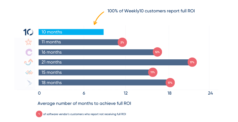G2 Report ROI comparison graph