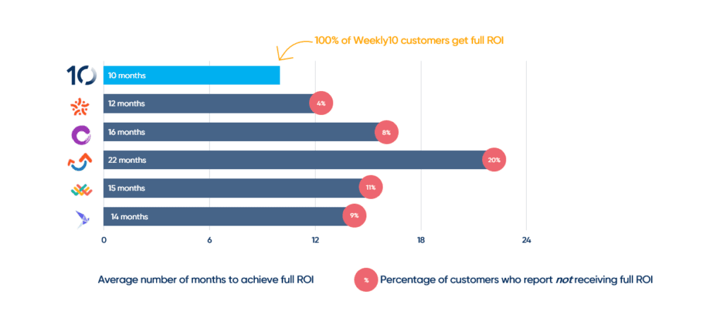 employee check-in software ROI