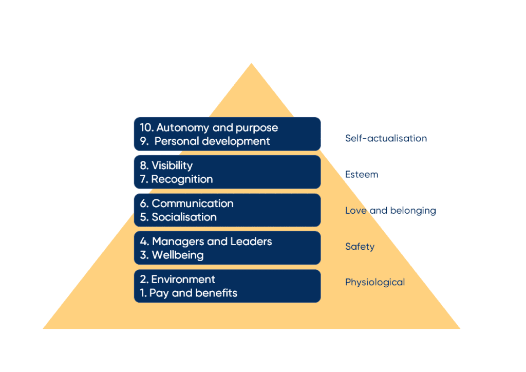 Employee Engagement Model